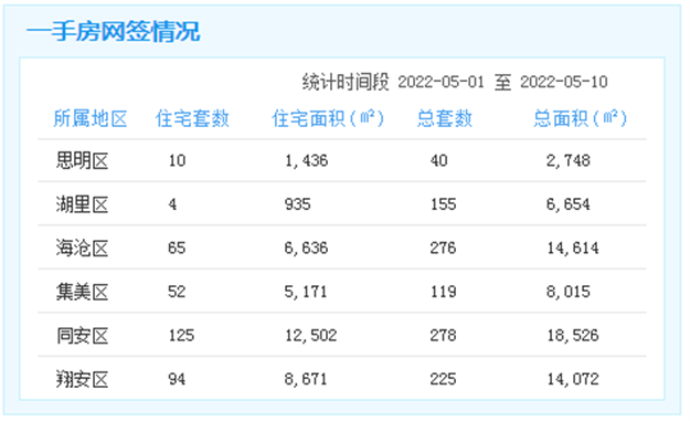 5.1-10厦门一手住宅成交350套 环跌38.6%——九房网