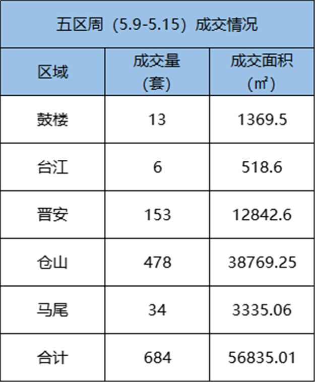 5.9-5.15福州五区住宅签约349套，环比下跌36.78%——九房网