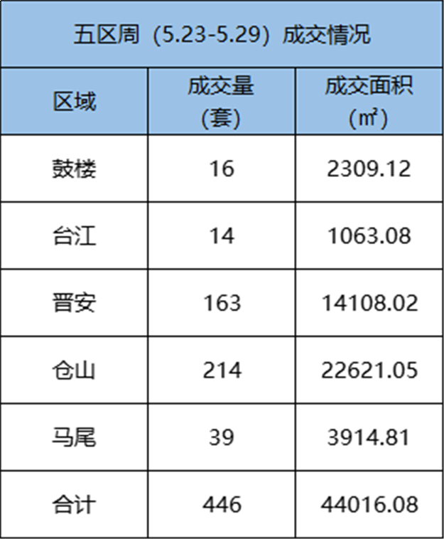 5.23-5.29福州五区住宅签约854套，环比上涨25%——九房网