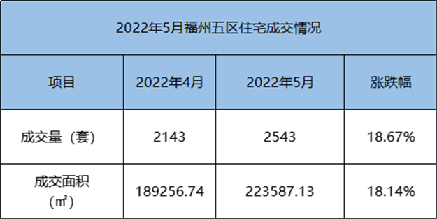 环比下跌12.8%！2022年4月福州全市住宅成交3944套——九房网