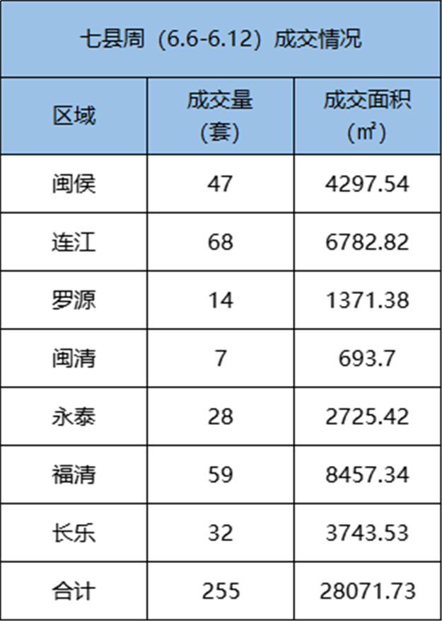 6.6-6.12福州五区住宅签约352套，环比下跌21.08%——九房网