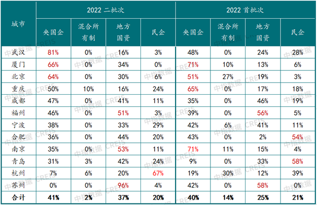土拍发力!收金3785亿!福州试点“现房销售”!厦门…——九房网 土拍发力!收金3785亿!福州试点“现房销售”!厦门…——九房网