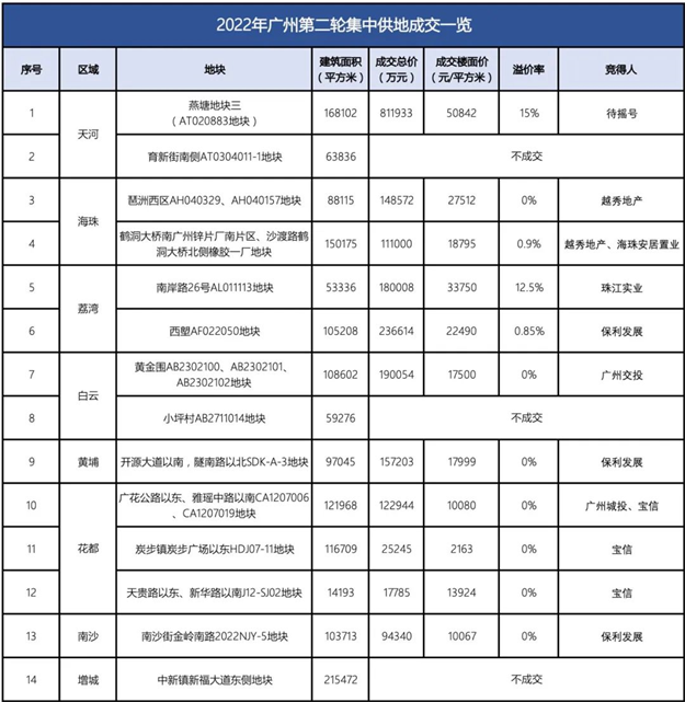 土拍发力!收金3785亿!福州试点“现房销售”!厦门…——九房网 土拍发力!收金3785亿!福州试点“现房销售”!厦门…——九房网