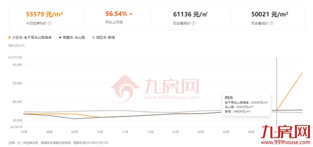 一个月猛涨2万/㎡!福州涨价最强60个小区曝光,最高涨66%!——九房网 一个月猛涨2万/㎡!福州涨价最强60个小区曝光,最高涨66%!——九房网