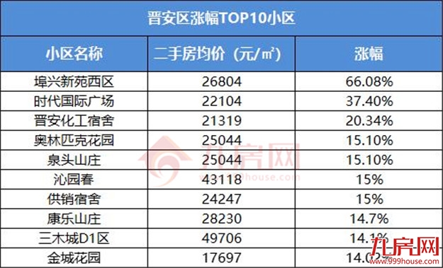 一个月猛涨2万/㎡!福州涨价最强60个小区曝光,最高涨66%!——九房网 一个月猛涨2万/㎡!福州涨价最强60个小区曝光,最高涨66%!——九房网
