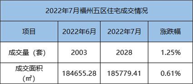 环比下跌21.23%！2022年7月福州五区住宅成交2003套——九房网
