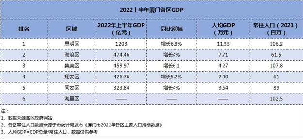 474亿!岛外第一!京东落子!厦门这里开挂不停!——九房网 474亿!岛外第一!京东落子!厦门这里开挂不停!——九房网