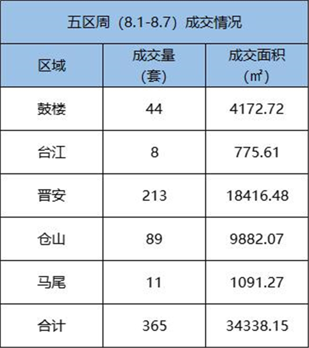 8.1-8.7福州五区住宅签约596套，环比上涨15.73%——九房网