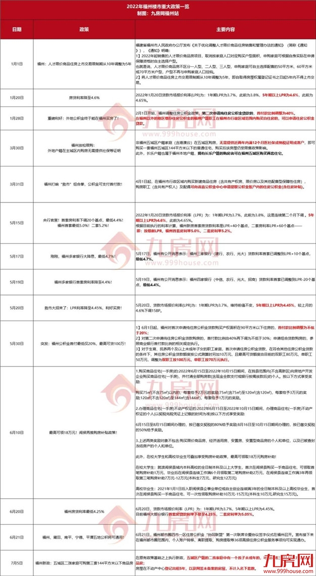 重磅突发!网传福州限售放松!今起执行!最新政策曝光!——九房网 重磅突发!网传福州限售放松!今起执行!最新政策曝光!——九房网