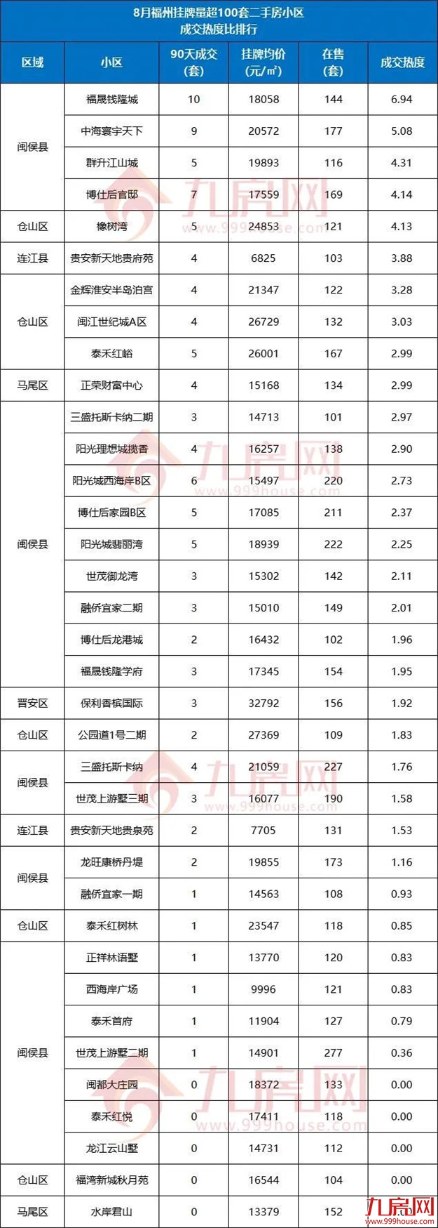 90天0成交!刚刚,福州729个“超难卖”二手房小区曝光!——九房网 90天0成交!刚刚,福州729个“超难卖”二手房小区曝光!——九房网