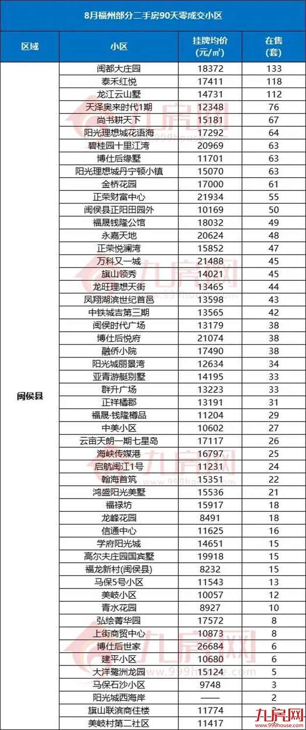 90天0成交!刚刚,福州729个“超难卖”二手房小区曝光!——九房网 90天0成交!刚刚,福州729个“超难卖”二手房小区曝光!——九房网