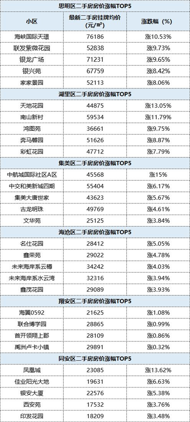 格局生变!最高涨15%!刚刚,厦门最新二手房价涨跌榜曝光!——九房网 格局生变!最高涨15%!刚刚,厦门最新二手房价涨跌榜曝光!——九房网