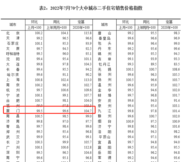 格局生变!最高涨15%!刚刚,厦门最新二手房价涨跌榜曝光!——九房网 格局生变!最高涨15%!刚刚,厦门最新二手房价涨跌榜曝光!——九房网