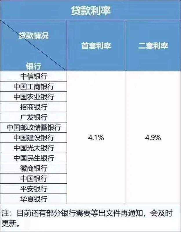 史无前例!LPR狂降!政策猛砸!一二线城市强势杀出!要回暖了?——九房网 史无前例!LPR狂降!政策猛砸!一二线城市强势杀出!要回暖了?——九房网