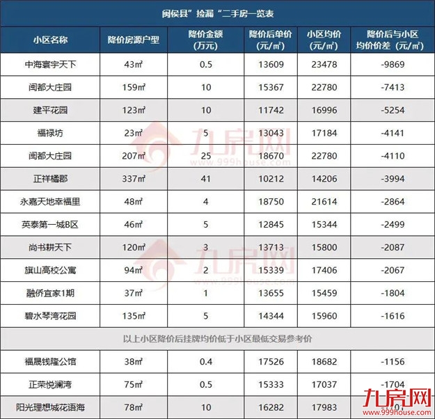 一夜降55万！房价跌回两年前？福州这些“降价房”，千万别碰…——九房网