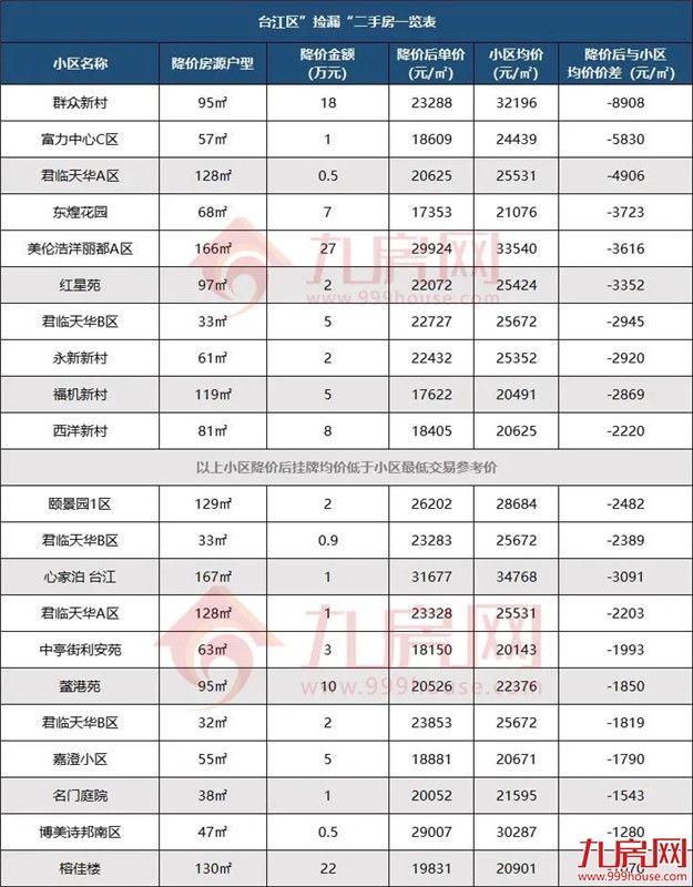 一夜降55万！房价跌回两年前？福州这些“降价房”，千万别碰…——九房网