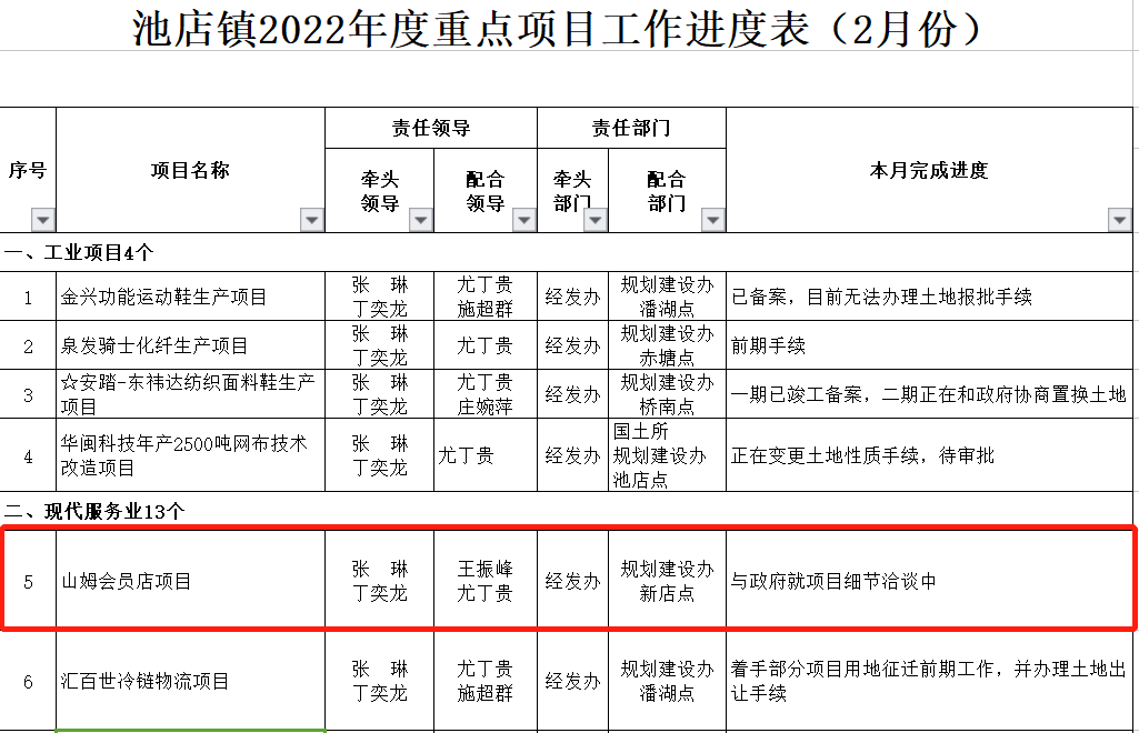 快讯!晋江山姆会员店地块成功出让!计划投资约20亿,一年内开工!——九房网 快讯!晋江山姆会员店地块成功出让!计划投资约20亿,一年内开工!——九房网