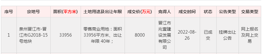 快讯!晋江山姆会员店地块成功出让!计划投资约20亿,一年内开工!——九房网 快讯!晋江山姆会员店地块成功出让!计划投资约20亿,一年内开工!——九房网