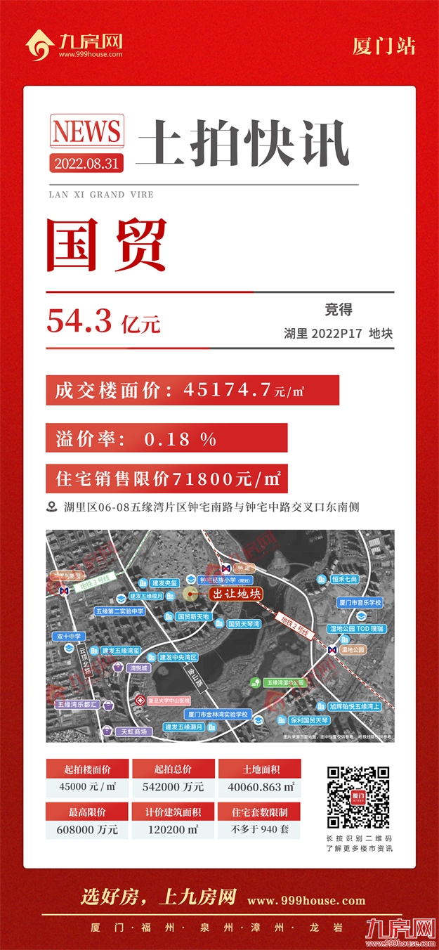 揽金179.1亿！岛内最高4.53万/㎡！岛外4幅成交3幅！刚刚厦门土拍落槌！——九房网