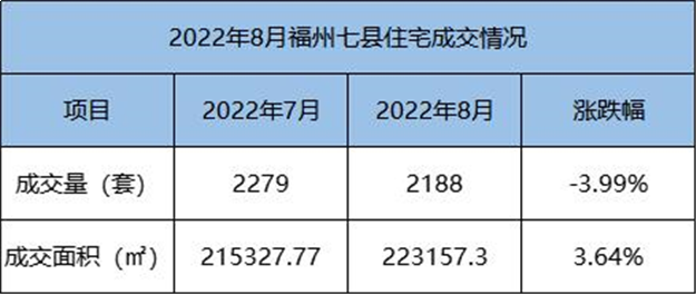 环比上涨1.25%！2022年8月福州五区住宅成交2028套——九房网