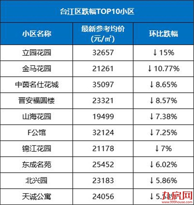 最高降55%!福州这20个小区跌得最凶!买到你就亏大了…——九房网 最高降55%!福州这20个小区跌得最凶!买到你就亏大了…——九房网