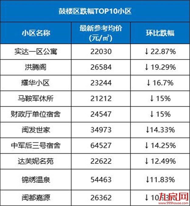最高降55%!福州这20个小区跌得最凶!买到你就亏大了…——九房网 最高降55%!福州这20个小区跌得最凶!买到你就亏大了…——九房网