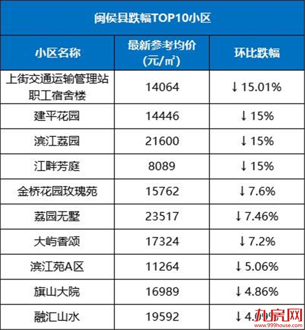 最高降55%!福州这20个小区跌得最凶!买到你就亏大了…——九房网 最高降55%!福州这20个小区跌得最凶!买到你就亏大了…——九房网