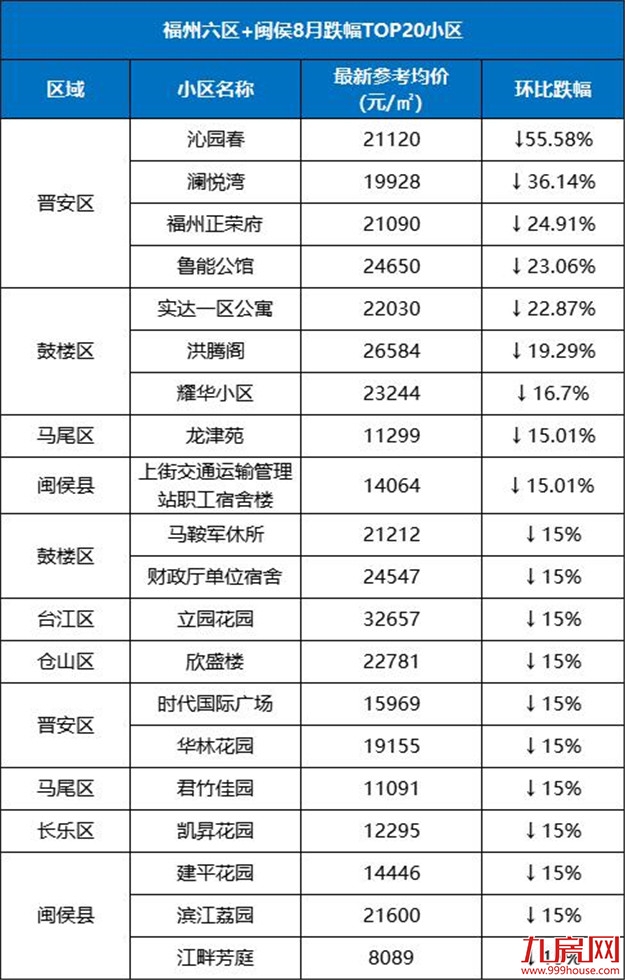 最高降55%!福州这20个小区跌得最凶!买到你就亏大了…——九房网 最高降55%!福州这20个小区跌得最凶!买到你就亏大了…——九房网