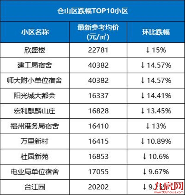 最高降55%!福州这20个小区跌得最凶!买到你就亏大了…——九房网 最高降55%!福州这20个小区跌得最凶!买到你就亏大了…——九房网