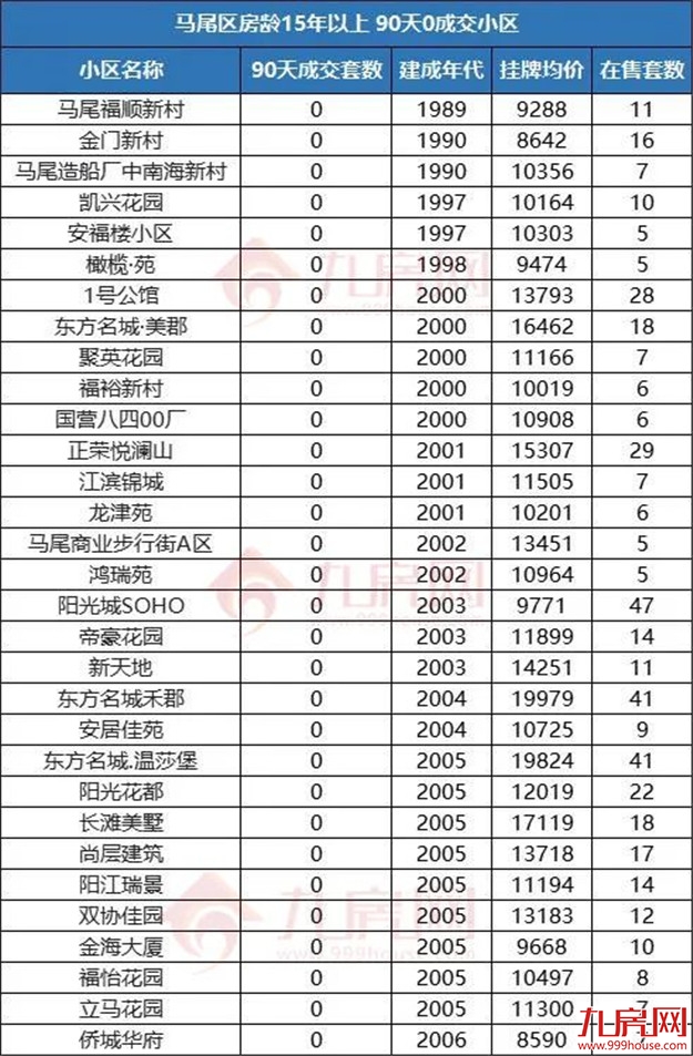 警惕!福州这类房子千万别碰!或彻底卖不出…——九房网 警惕!福州这类房子千万别碰!或彻底卖不出…——九房网