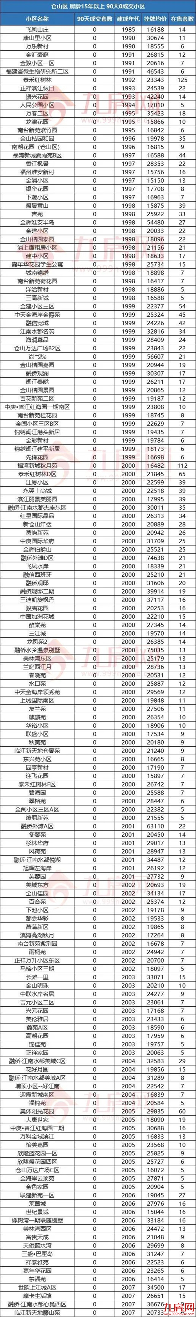 警惕!福州这类房子千万别碰!或彻底卖不出…——九房网 警惕!福州这类房子千万别碰!或彻底卖不出…——九房网