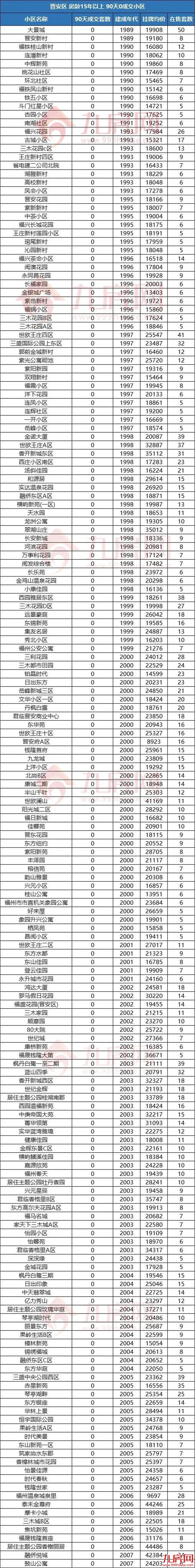 警惕!福州这类房子千万别碰!或彻底卖不出…——九房网 警惕!福州这类房子千万别碰!或彻底卖不出…——九房网