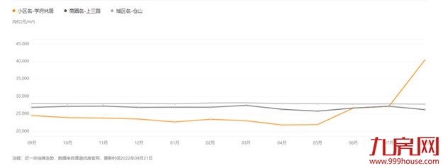一个月猛涨1.3万/㎡!福州6大抗跌小区曝光!最高涨72%!——九房网 一个月猛涨1.3万/㎡!福州6大抗跌小区曝光!最高涨72%!——九房网