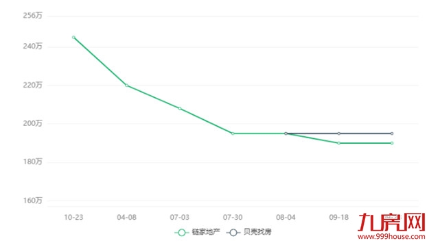 曝光!网红盘也翻车?!业主降价出逃!这种房子你还敢买吗?——九房网 曝光!网红盘也翻车?!业主降价出逃!这种房子你还敢买吗?——九房网