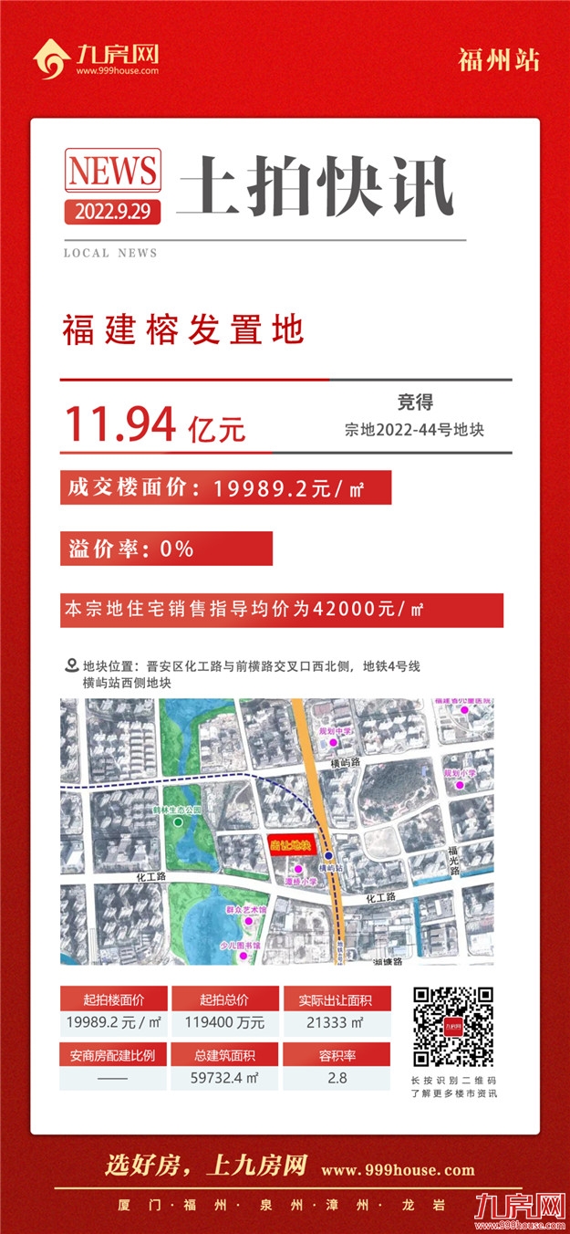 1秒触顶!全款付清!鼓楼遭抢再摇号!刚刚,福州土拍吸金近98亿!——九房网 1秒触顶!全款付清!鼓楼遭抢再摇号!刚刚,福州土拍吸金近98亿!——九房网