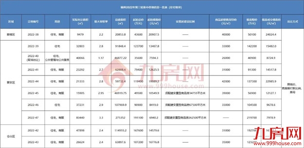 1秒触顶!全款付清!鼓楼遭抢再摇号!刚刚,福州土拍吸金近98亿!——九房网 1秒触顶!全款付清!鼓楼遭抢再摇号!刚刚,福州土拍吸金近98亿!——九房网