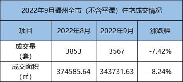 环比上涨30.69%！2022年9月福州五区住宅成交2176套——九房网