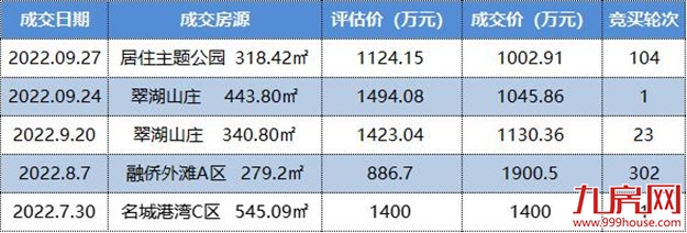 好猛!加价1260万!鏖战302轮!福州有房溢价197%成交!——九房网 好猛!加价1260万!鏖战302轮!福州有房溢价197%成交!——九房网