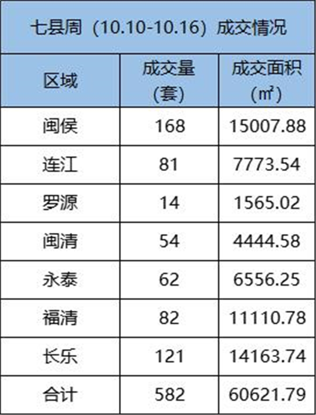10.10-10.16福州五区住宅签约460套，环比上涨204.64%——九房网