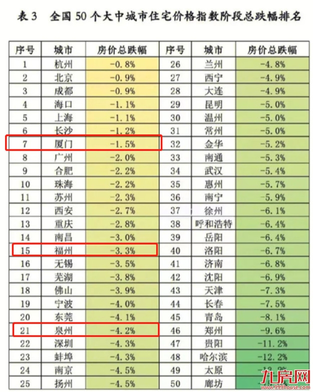 跌超一年!福州最新房价曝光!1天超200套房源降价!最高80万!——九房网 跌超一年!福州最新房价曝光!1天超200套房源降价!最高80万!——九房网