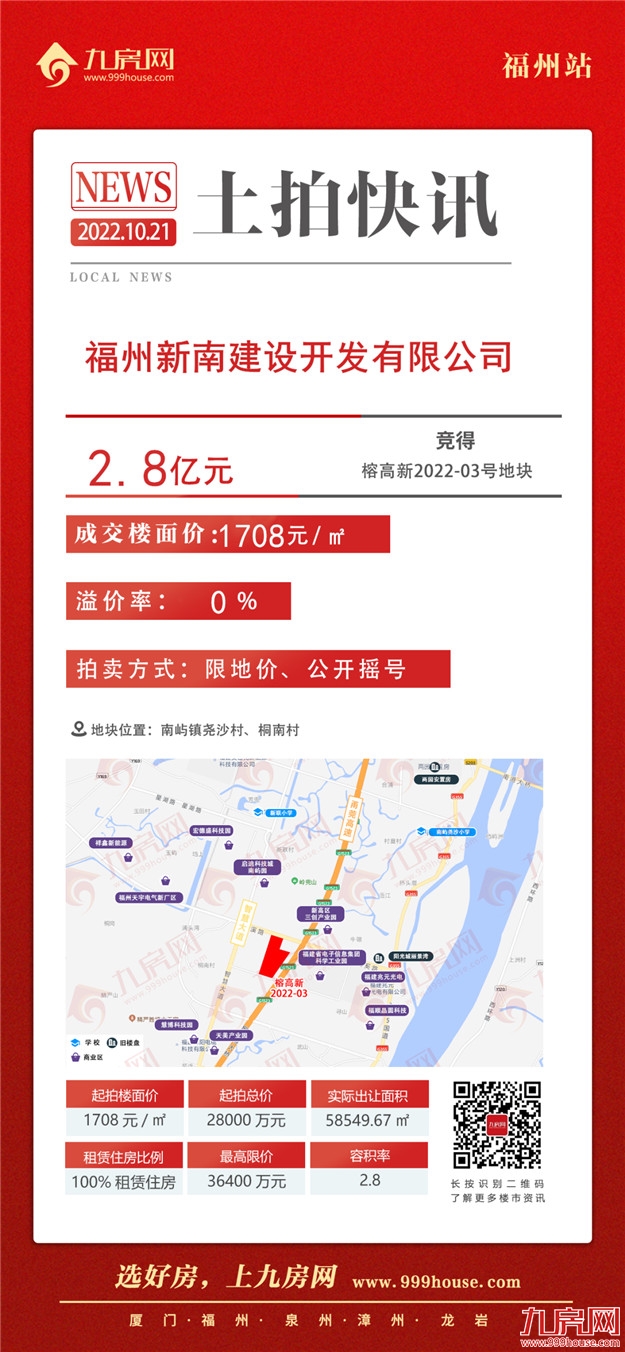 6.12亿!刚刚,土拍结果出炉!闽侯“第一高楼”正式诞生!——九房网 6.12亿!刚刚,土拍结果出炉!闽侯“第一高楼”正式诞生!——九房网