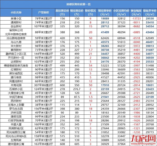 跌超一年!福州最新房价曝光!1天超200套房源降价!最高80万!——九房网 跌超一年!福州最新房价曝光!1天超200套房源降价!最高80万!——九房网