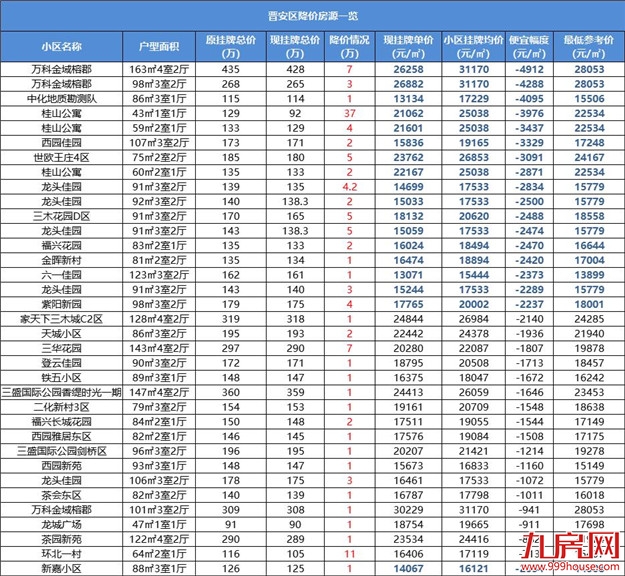 跌超一年!福州最新房价曝光!1天超200套房源降价!最高80万!——九房网 跌超一年!福州最新房价曝光!1天超200套房源降价!最高80万!——九房网