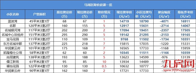 跌超一年!福州最新房价曝光!1天超200套房源降价!最高80万!——九房网 跌超一年!福州最新房价曝光!1天超200套房源降价!最高80万!——九房网