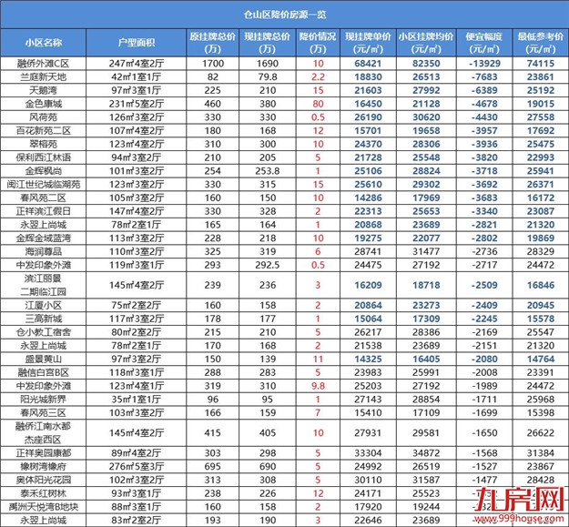 跌超一年!福州最新房价曝光!1天超200套房源降价!最高80万!——九房网 跌超一年!福州最新房价曝光!1天超200套房源降价!最高80万!——九房网