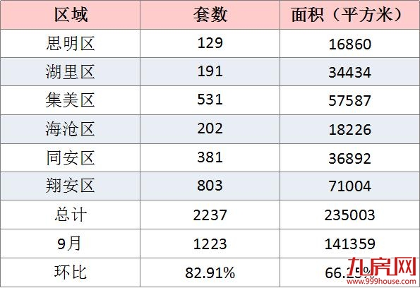 10月厦门一手住宅成交2237套！环比上涨82.91%！——九房网