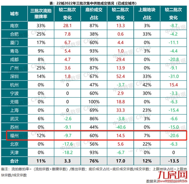 打响第一枪!退出集中供地!土地市场再起风云!福州将…——九房网 打响第一枪!退出集中供地!土地市场再起风云!福州将…——九房网