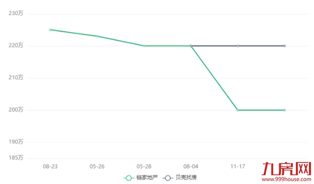 一夜豪降123万!挂牌近2年卖不掉!福州一批二手房绷不住了…——九房网 一夜豪降123万!挂牌近2年卖不掉!福州一批二手房绷不住了…——九房网