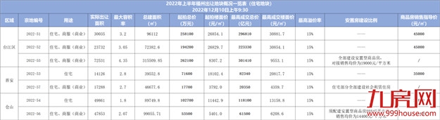 重磅!7宗宅地!起拍总价近96亿!福州第四批集中供地来袭!——九房网 重磅!7宗宅地!起拍总价近96亿!福州第四批集中供地来袭!——九房网