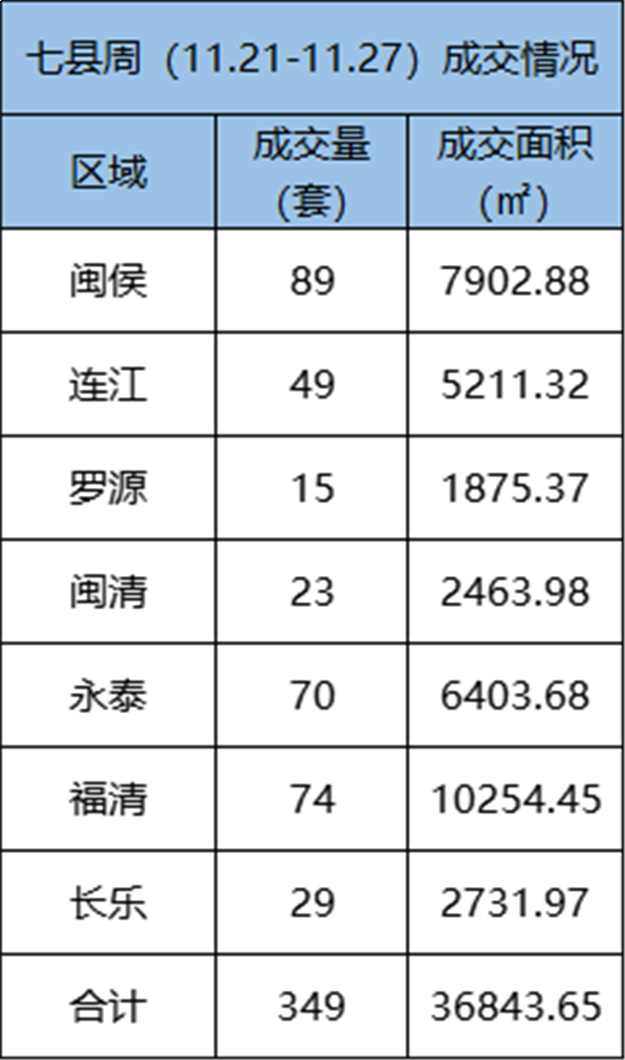 11.21-11.27 福州五区住宅签约172套，环比上涨19.44%——九房网
